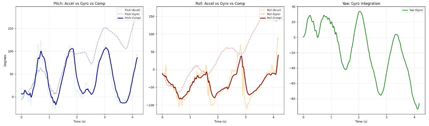 Complementary Filter Moving