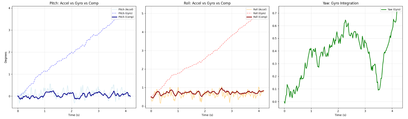 Complementary Filter Stationary