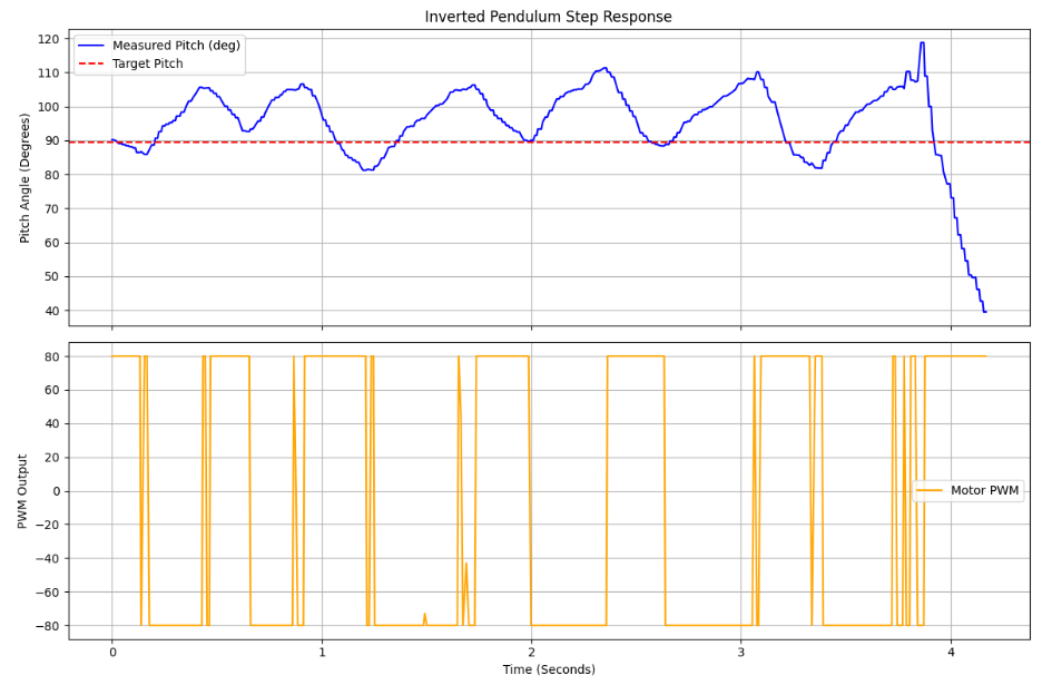 Pitch angle vs time plot