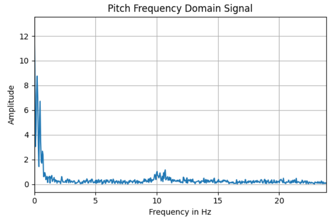 Pitch Frequency Domain