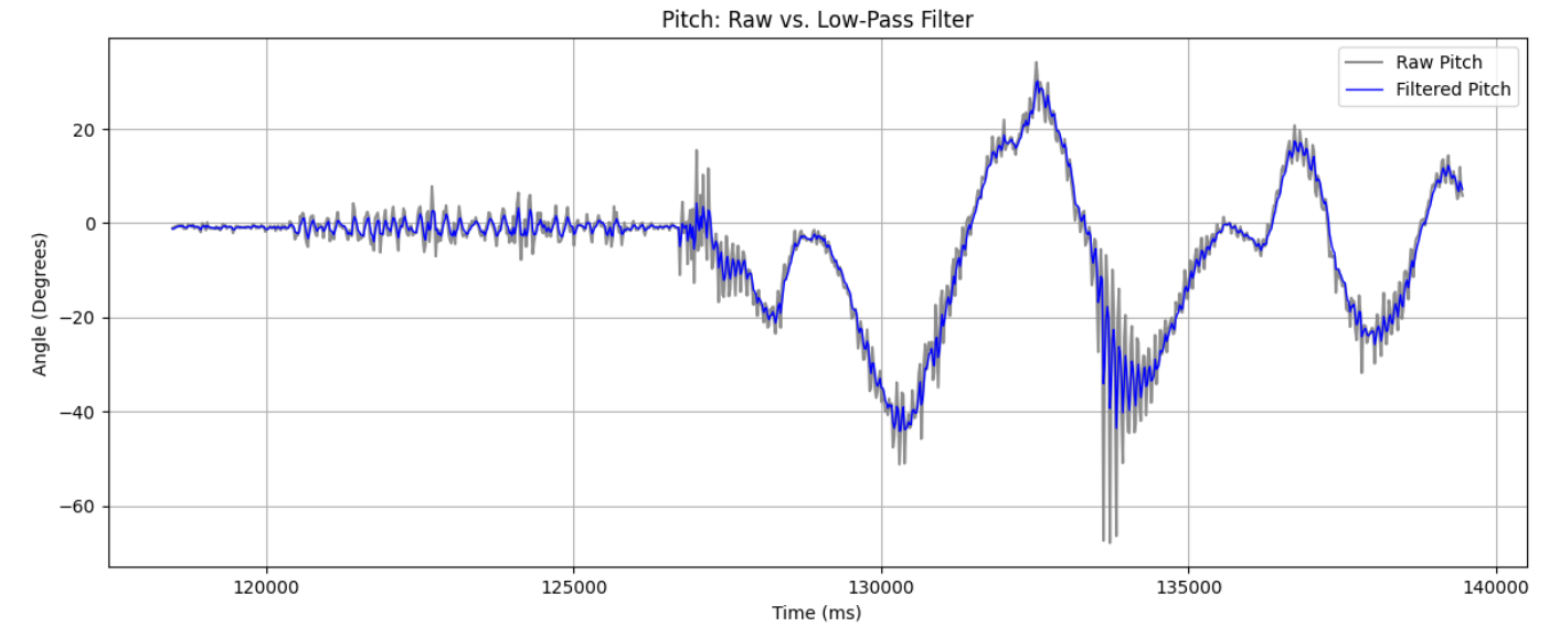 Pitch LPF Result