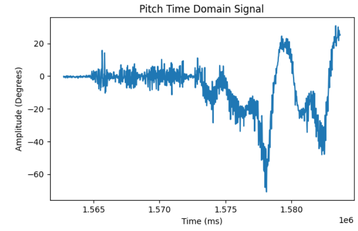 Pitch Time Domain
