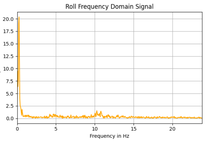 Roll Frequency Domain