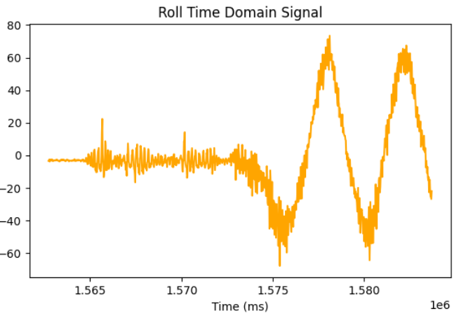 Roll Time Domain